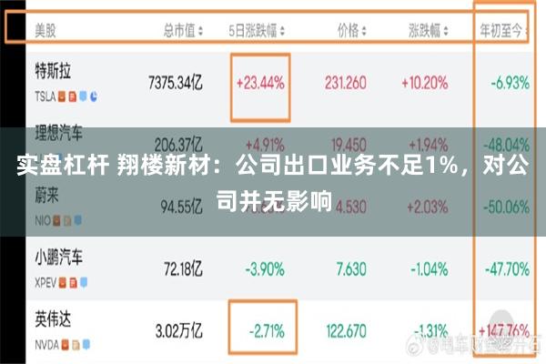 实盘杠杆 翔楼新材：公司出口业务不足1%，对公司并无影响